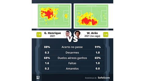 Gustavo Henrique e Willian Arão compare os números e entenda o que