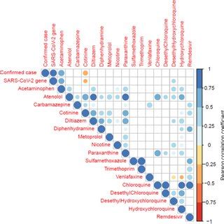 of the Pearson correlation coefficient (R) between variables ...