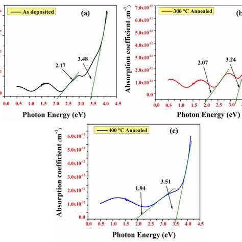 The Plot Of Optical Absorption Coefficient α Vs Photon Energy Hν Download Scientific