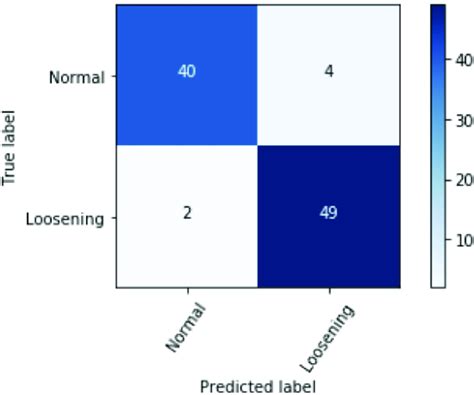 Confusion Matrix for loosening. Precision rate and recall rate were... | Download Scientific Diagram