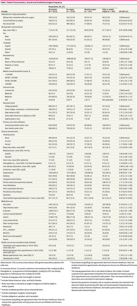 Prevalence Of Angina Among Primary Care Patients With Coronary Artery