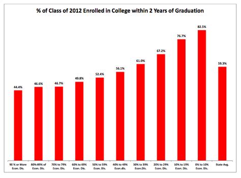 New State Report Cards Show How College Readiness And Attendance Rise