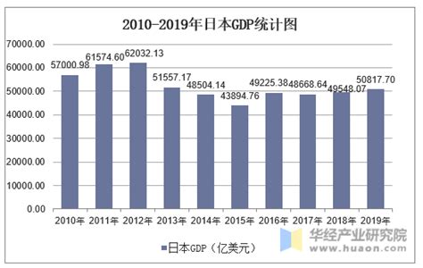 2010 2019年日本gdp、人均国民总收入及人均gdp统计 地区宏观数据频道 华经情报网