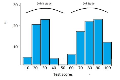 Bimodal Distribution What Is It Statistics How To