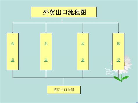 外贸出口流程 word文档在线阅读与下载 免费文档