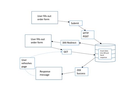 Post Redirect Get PRG Design Pattern GeeksforGeeks