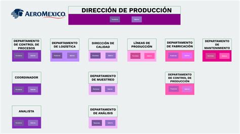 Organigrama aeroméxico by Universe 078 on Prezi