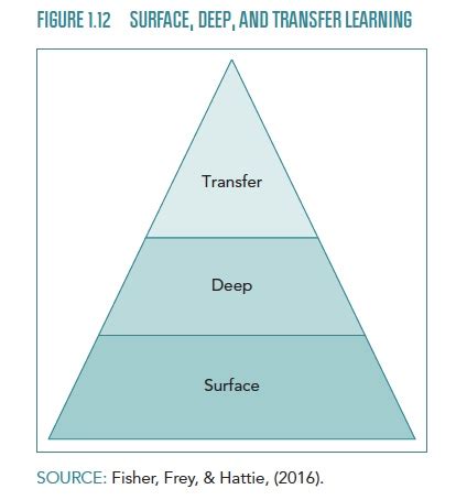 surface deep transfer learning  transfers