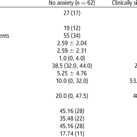 Multiple Logistic Regression Analysis Of Gad 7 Anxiety Score And Download Scientific Diagram