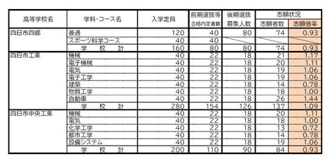 三重県公立高校入試2024【最終志願倍率】 後期選抜の出願状況 普通科は桑名109倍 四日市082倍 津118倍 伊勢087倍