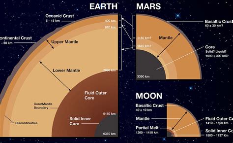 Descubre Las Capas De La Tierra Información Y Características