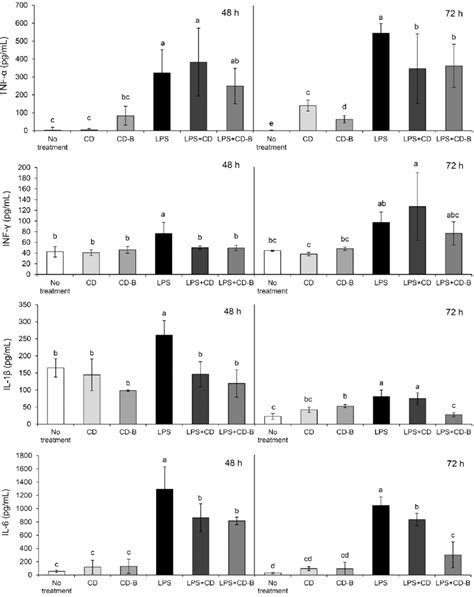 Pro Inflammatory Cytokines Of Tnf Ifn Il 1 And Il 6 In Mice Download Scientific Diagram