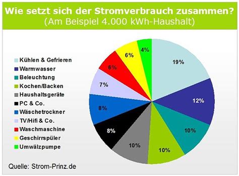 Tipps Energie Sparen Energiekosten Reduzieren