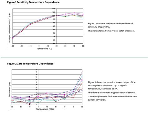 Alphasense Industrial Electrochemical Sulfur Dioxide Sensor Range