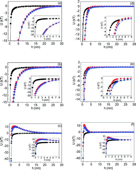 Dlvo Interaction Energy Between A Nm Model Np And Xylem