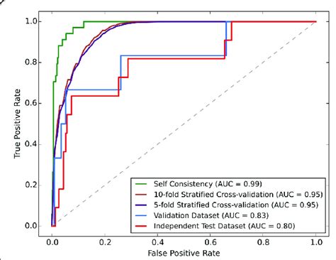 Roc Curves Roc Curves Of Classification Model With Different