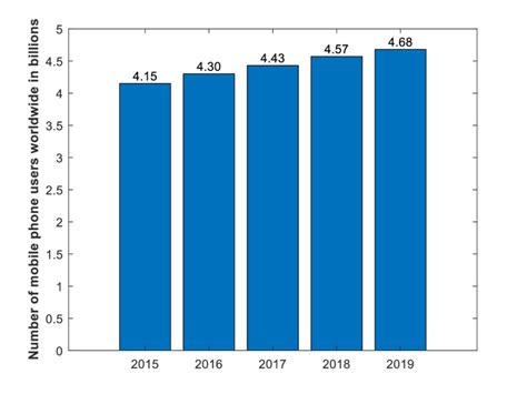 2 Number Of Mobile Phone Users Worldwide From 2015 To 2019 In