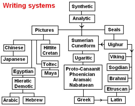 Evolution Of Writing Systems