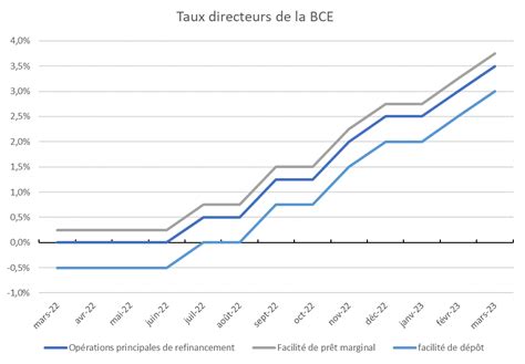 Sans Surprise La Bce Augmente Une Nouvelle Fois Ses Taux Directeurs