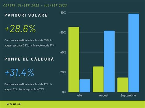 Instalatorii de panouri solare și pompe de căldură profită de prețurile