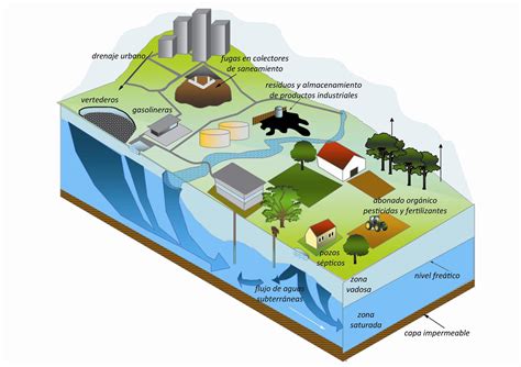 Tecnologías Para Descontaminar Aguas Subterráneas En Mi País