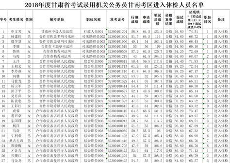 2018年度甘肃省考试录用机关公务员甘南考区体检公告（后附名单）