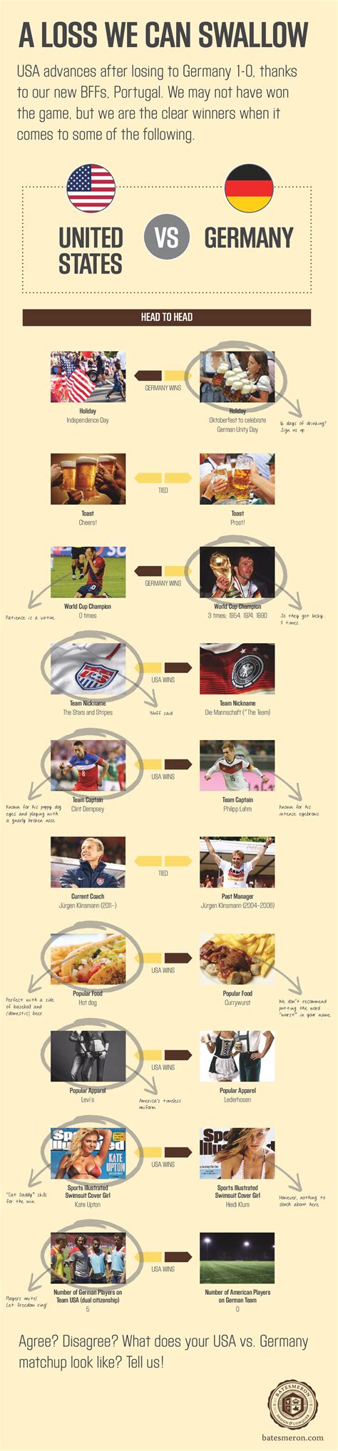 United States vs. Germany #infographic - Visualistan