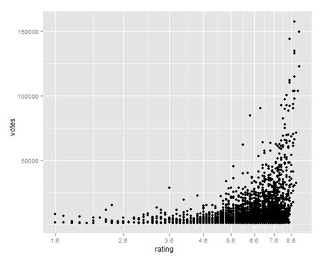 R Ggplot2 Plot Histogram With Log Scale But Linear Values Stack 32760