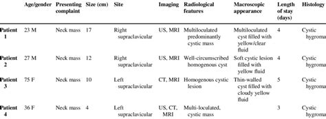 Clinical And Pathologic Features Of The Reported Cases Of Cystic Hygroma Download Scientific