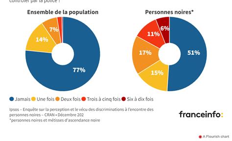 Selon Un Sondage Command Par Le Cran Des Personnes Noires Ont Le