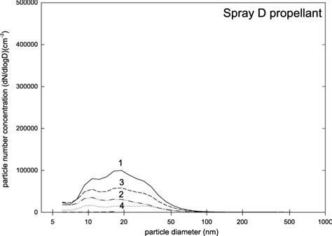 Particle Size Distribution Dn Dlogd During Measurements For Download Scientific Diagram