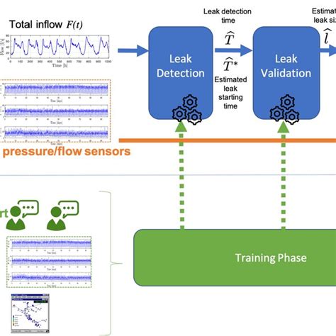 An Overview Of The Proposed Solution Comprising Leak Detection Leak