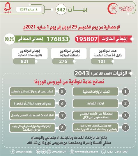 وزارة الصحة عُمان On Twitter بيان رقم 342 2 مايو 2021 الإحصائية من