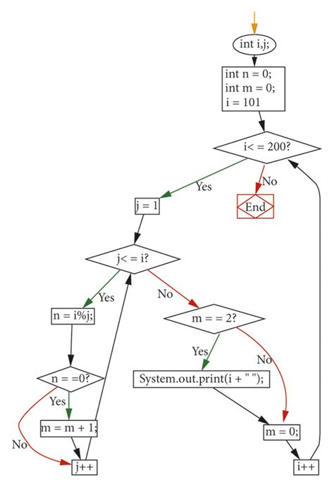 Flowcharts Converted From Java And Python Code Using Visustin A Java