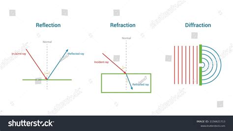 Reflection Refraction Diffraction Vector Illustration Isolated 库存矢量图（免