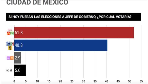 Aei Noticias Morena Lleva Ventaja En La Elecci N De La Cdmx Seg N