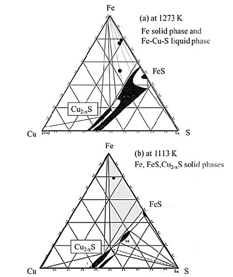 Fe Cu S Ternary Phase Diagram With Plots A Sample No And At