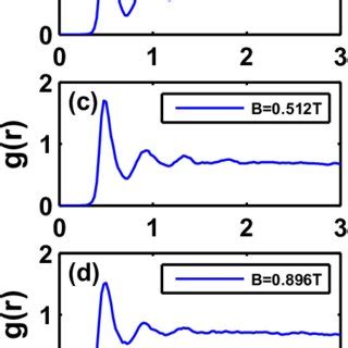 The Pair Correlation Function G R Of The Particle Clouds With Changing