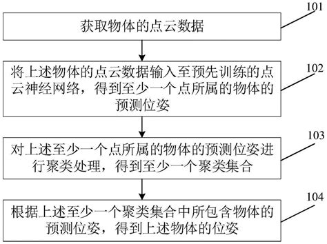 物体位姿估计方法及装置与流程