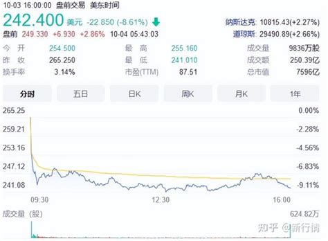 特斯拉股价崩了，市值一日蒸发5000亿 知乎