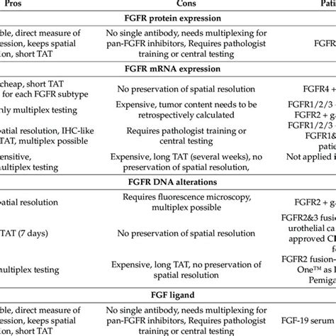 Methods Used In Clinical Trials To Identify Patients For Fgfr Inhibitor Download Scientific