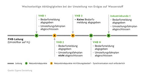 Wechselseitige Abh Ngigkeiten Bei Der Umstellung Von Erdgas Auf