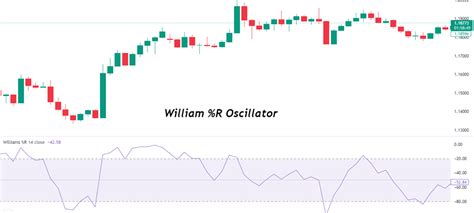 Williams R indicator: Definition, Formula & Trading Strategy