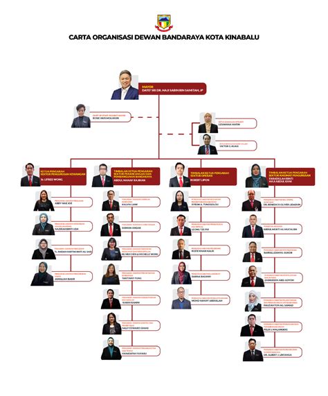 Carta Organisasi Dewan Bandaraya Kota Kinabalu