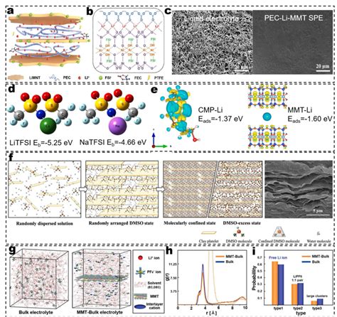 A B Structure Of The Intercalated Pec Li Mmt Spe C Sem Images Of