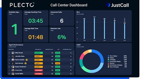 Justcall Integration Real Time Dashboards Reports Plecto