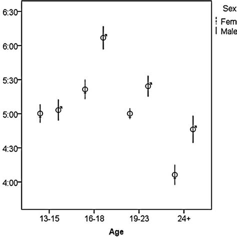 Pdf Composite Scale Of Morningness Psychometric Properties Validity