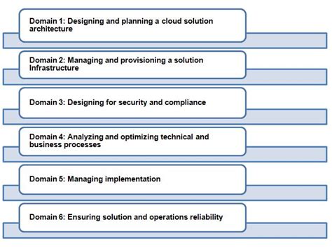 GCP Cloud Architect Practice Tests Launched Blog