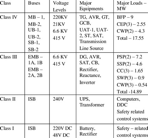 Electrical System Loads And Voltage Levels Download Table