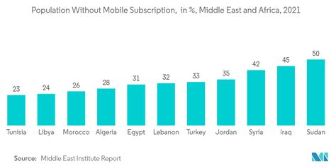 Middle East And Africa Telecom Market Trends